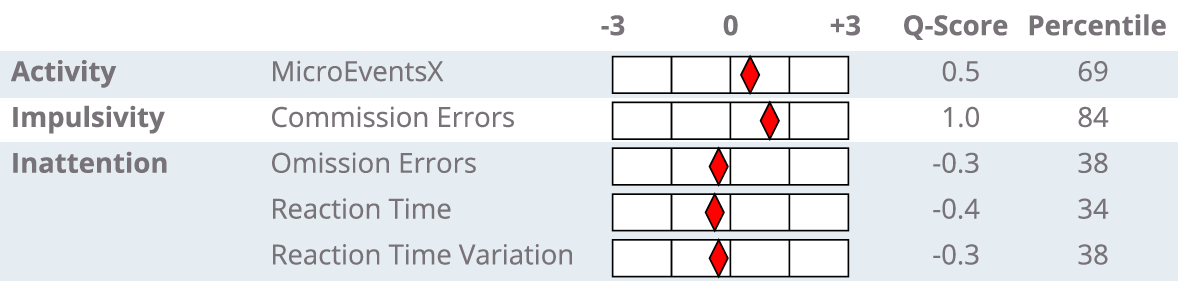 Table showing deviations from the norm. I was at the 69th percentile for MicroEventsX, whatever that means. 84th percentile for impulsivity measured by comission errors, but still within one standard deviation. 38th percentile for omission errors, 34th for reaction time, and 38th for variation in reaction time.