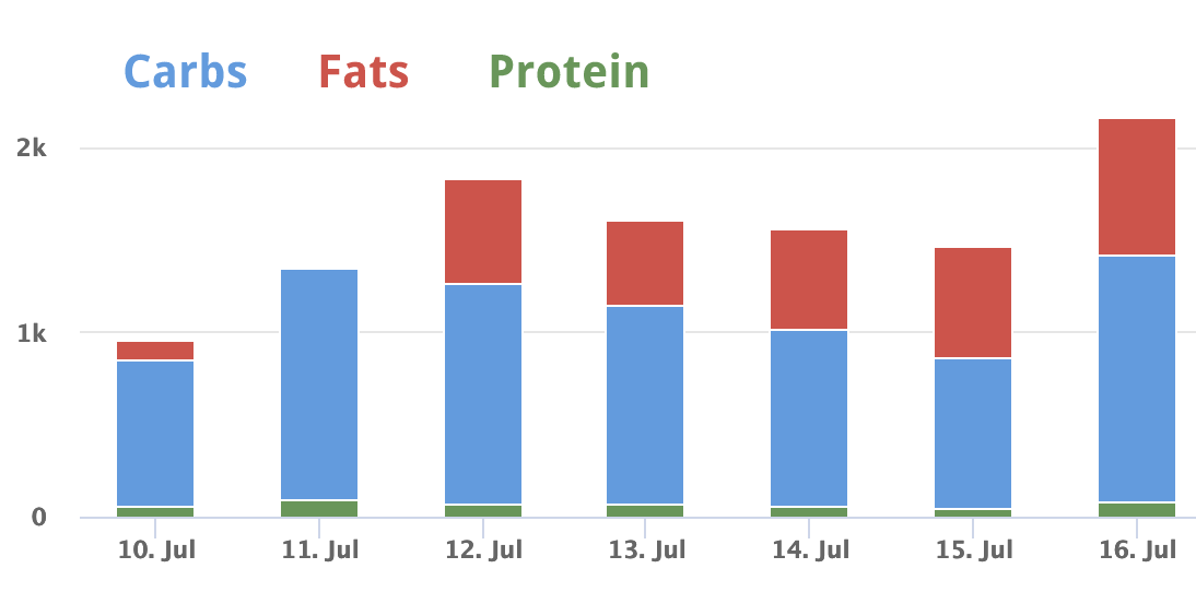 Breakdown of calories consumed during my week of potatoes. Very low to begin with, but goes up as I introduced frozen potato foods with oils in them.