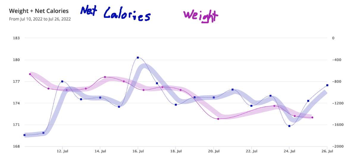 Weight has continued to trend down with no observable difference between the potato diet and keto diet.